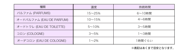 香水の種類