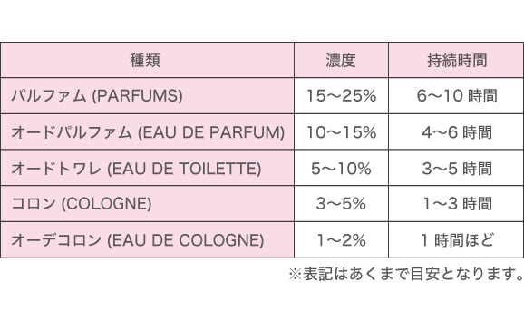 スマホ香水の種類